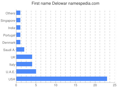 Vornamen Delowar