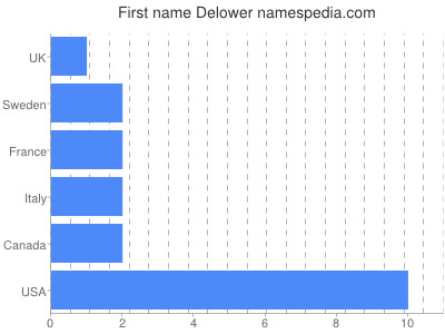 Vornamen Delower