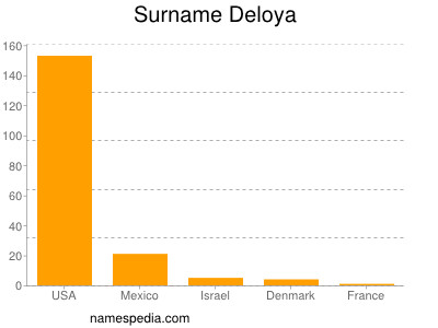Surname Deloya