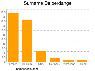 Surname Delperdange