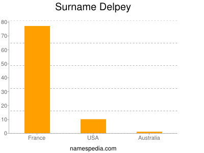 Familiennamen Delpey