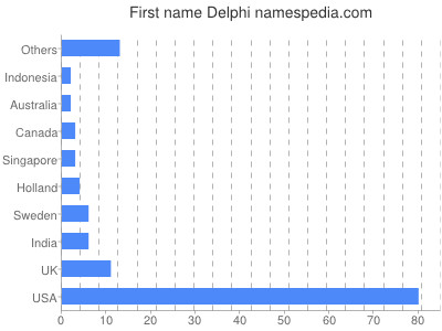 prenom Delphi