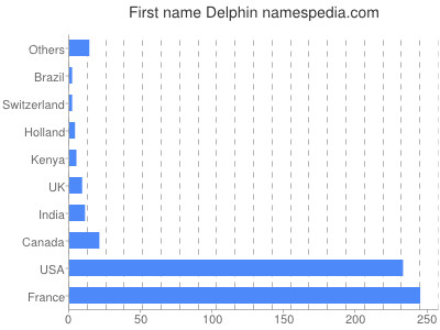 Vornamen Delphin