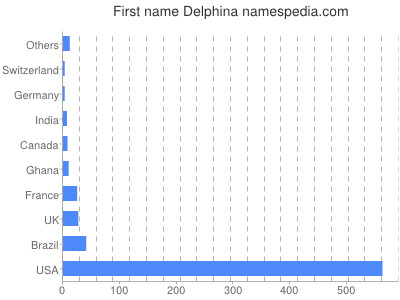 Given name Delphina