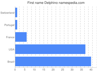 prenom Delphino