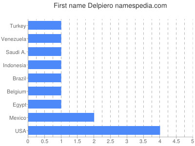 Given name Delpiero