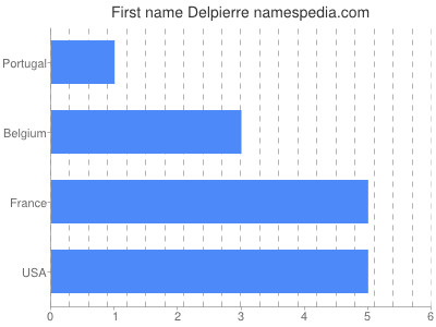 Vornamen Delpierre