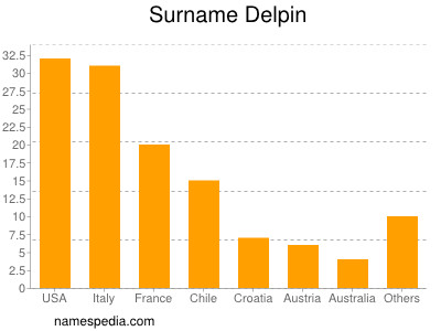 Familiennamen Delpin