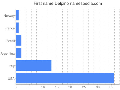 Given name Delpino