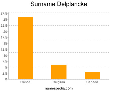 Familiennamen Delplancke