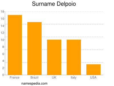 Surname Delpoio