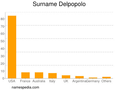 Familiennamen Delpopolo