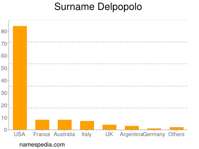 nom Delpopolo