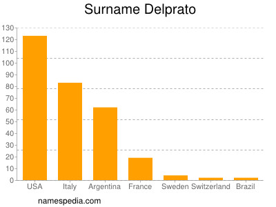 Familiennamen Delprato