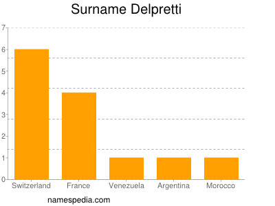 Surname Delpretti