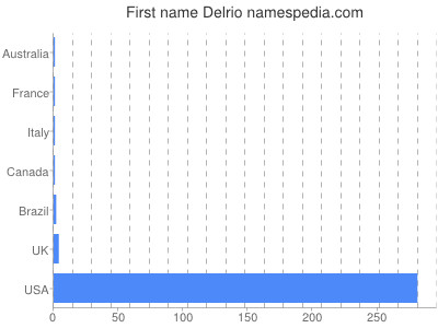Vornamen Delrio