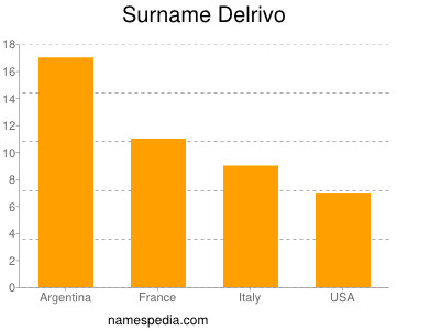 Familiennamen Delrivo