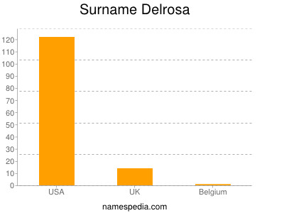 Familiennamen Delrosa