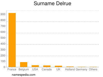 Familiennamen Delrue