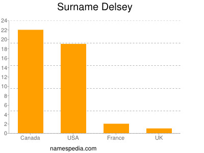 Familiennamen Delsey