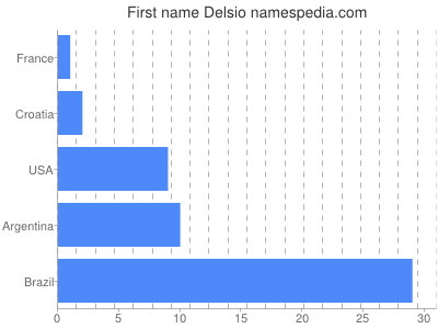 Vornamen Delsio