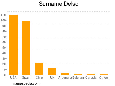 Familiennamen Delso