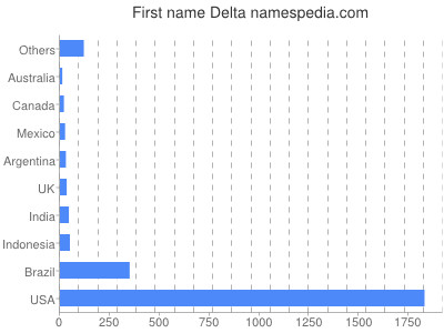 Vornamen Delta
