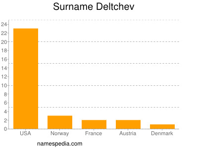 Familiennamen Deltchev