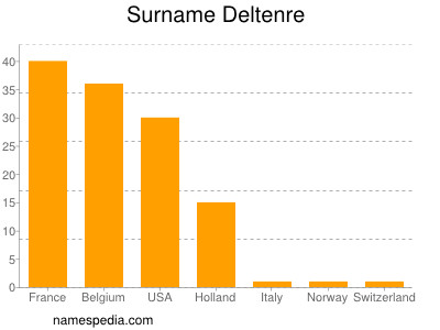 Familiennamen Deltenre