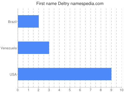Given name Deltry