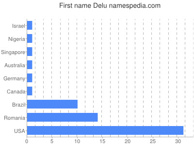 Vornamen Delu