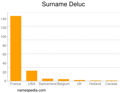 Surname Deluc