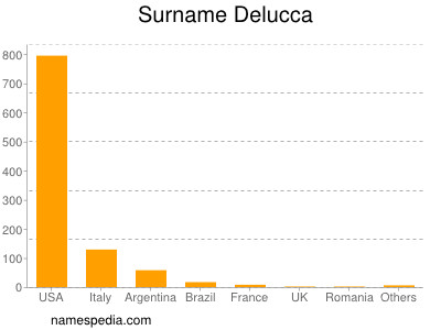 Familiennamen Delucca