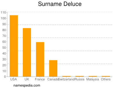 nom Deluce