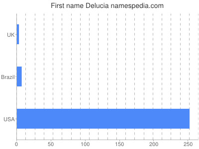 Vornamen Delucia
