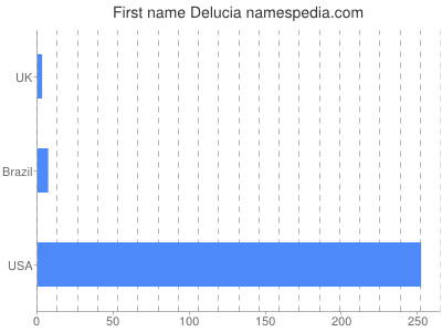 prenom Delucia