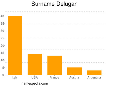 Familiennamen Delugan