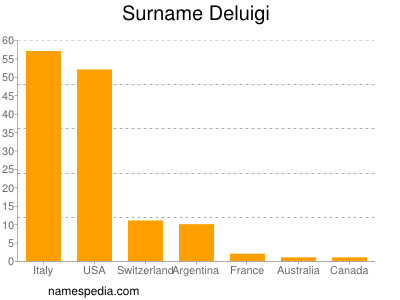 Familiennamen Deluigi