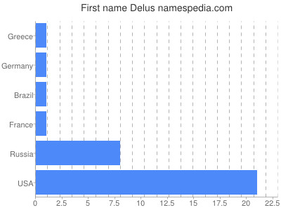 prenom Delus