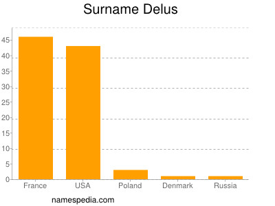 Familiennamen Delus