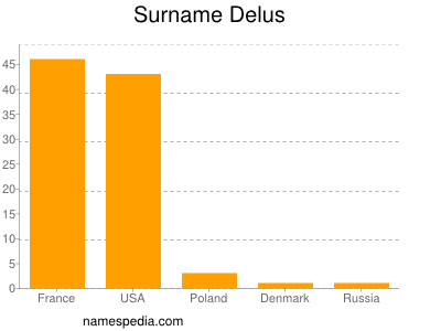 nom Delus