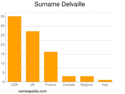 Familiennamen Delvaille