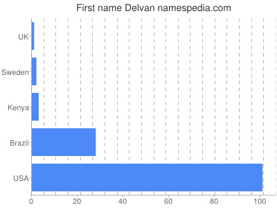 Given name Delvan