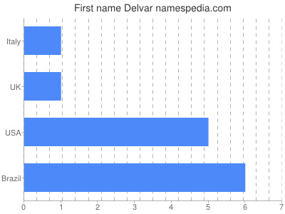 Given name Delvar