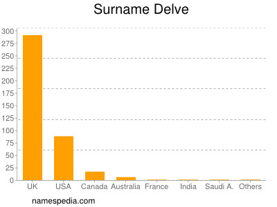 Surname Delve