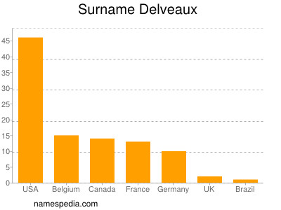 Surname Delveaux