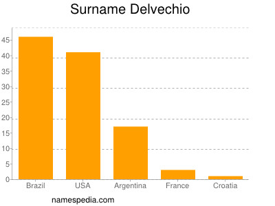 Familiennamen Delvechio