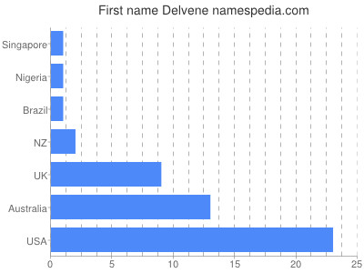 Given name Delvene
