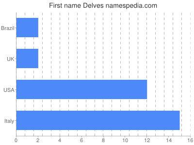 Vornamen Delves