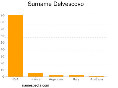 Familiennamen Delvescovo